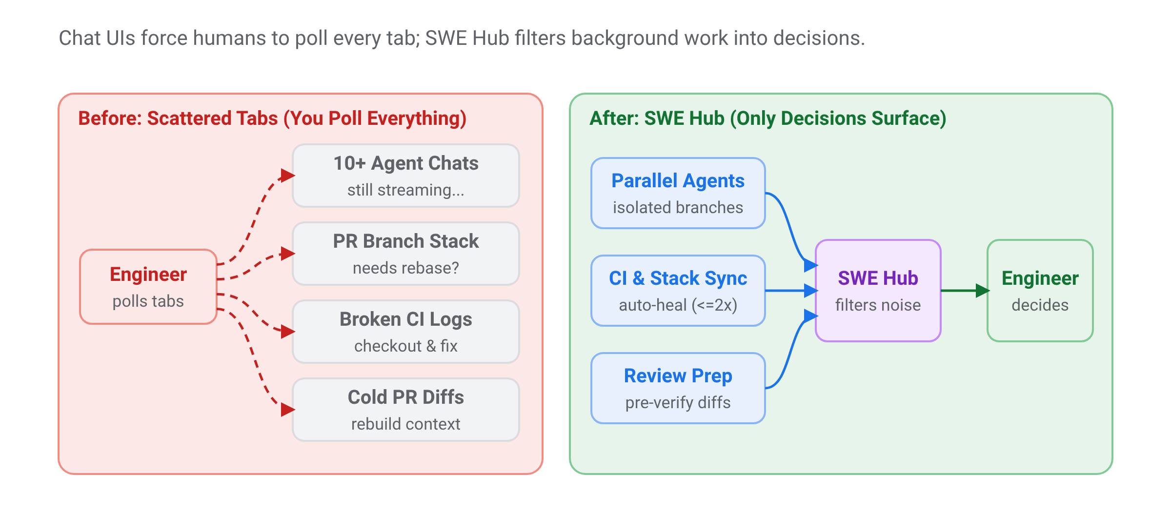 Comparison between polling scattered Chat Tabs and SWE Hub's attention-filtered decision funnel